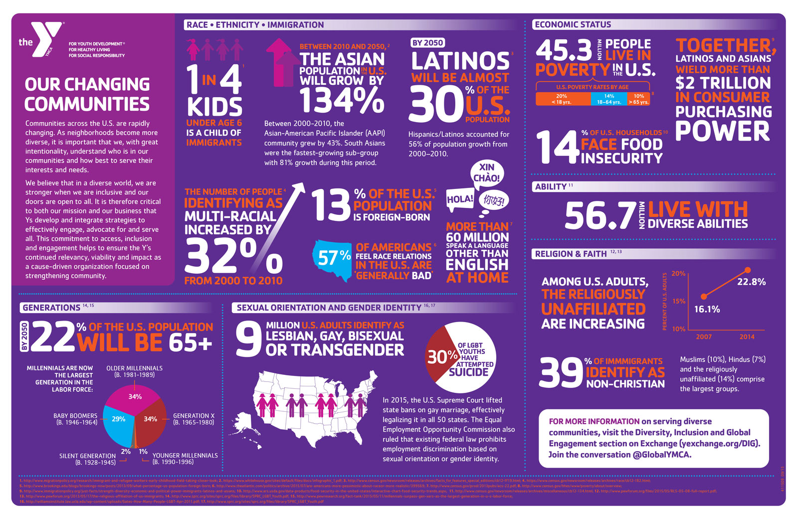 Changing Communities infographic